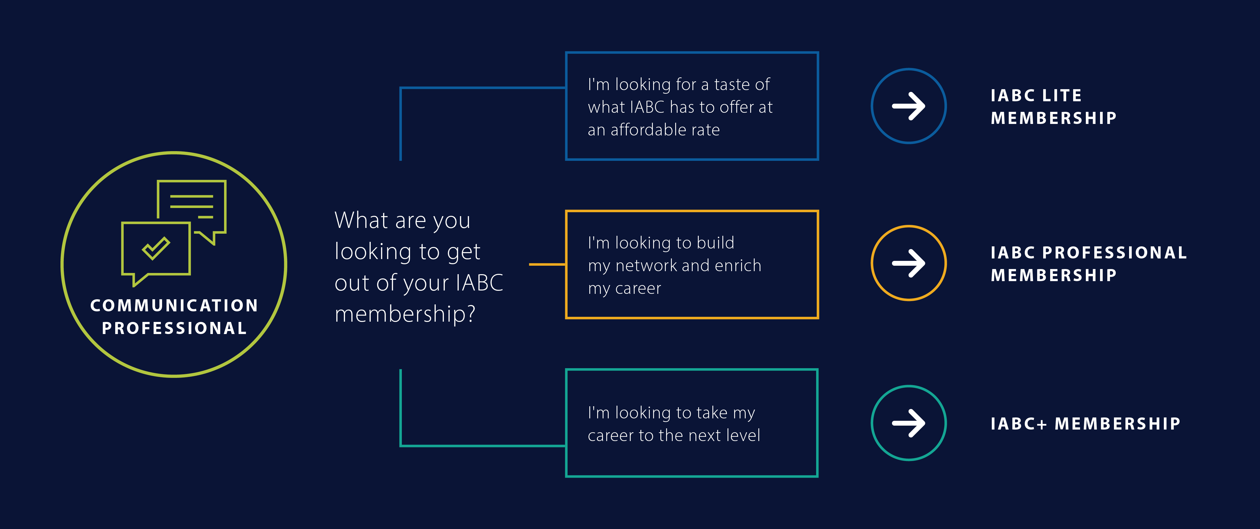 Iabc IABC > Membership > Join